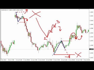 Сетапы Price Action часть 2