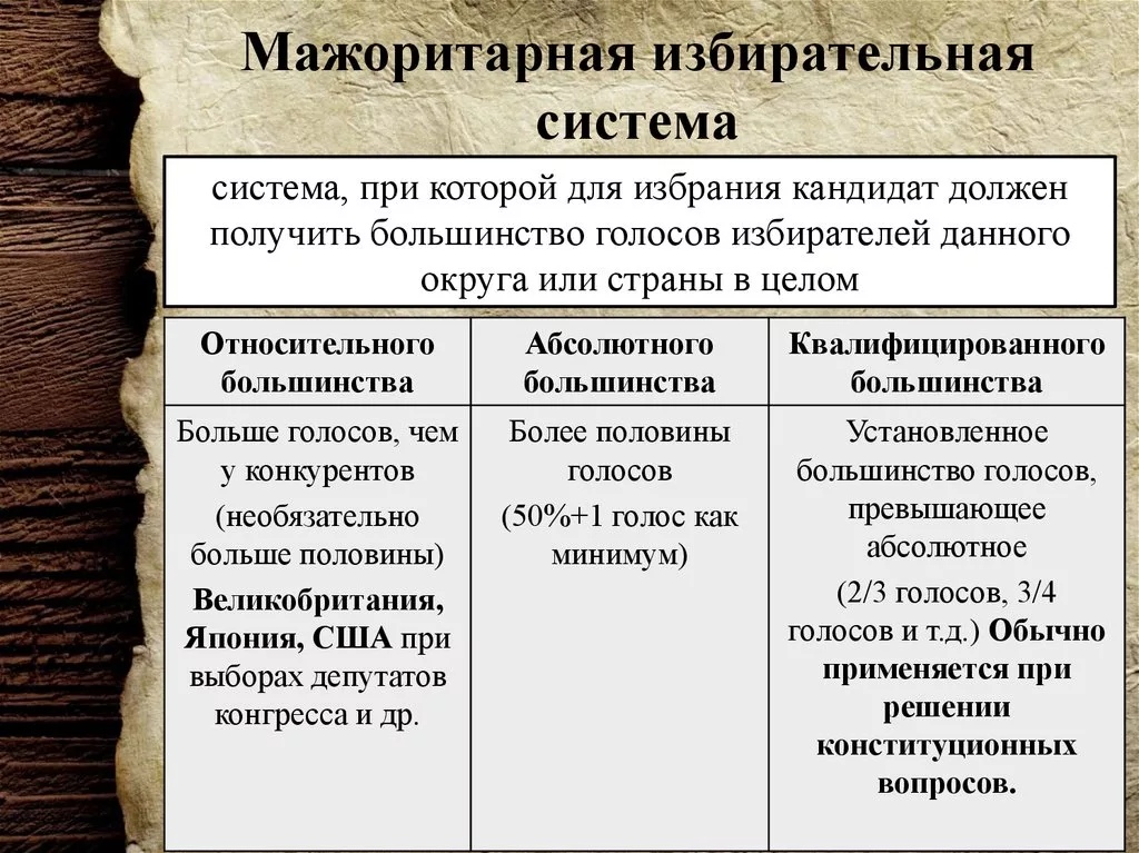 Тема 11. Избирательные системы