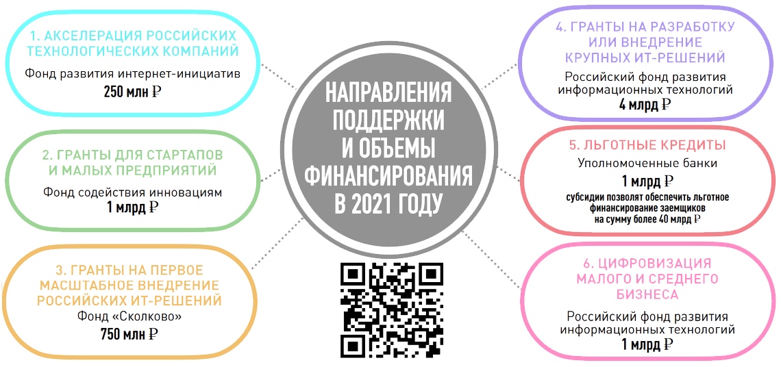 В Подмосковье стартовала вторая волна приема заявок на гранты ИТ-компаниям Админ