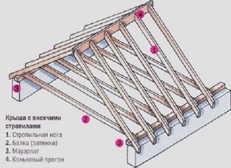 система стропил двухскатной крыши. скатная кровля конструкция. двускатная мансарда висячие стропила. крыша висячие стропила. распорные наслонные стропила.